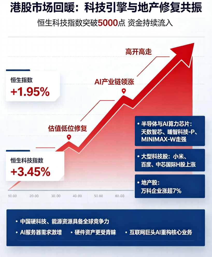 HK Market Trend Chart